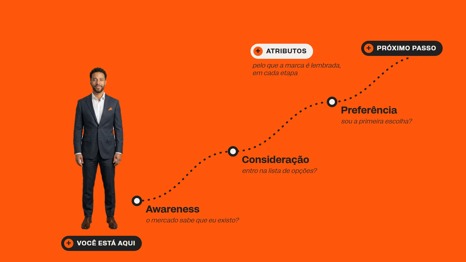 Mapa em fundo laranja com um empreendedor no ponto Você está aqui, em Awareness, e um caminho que sobe por Consideração e Preferência até o Próximo passo, com Atributos ao longo do caminho