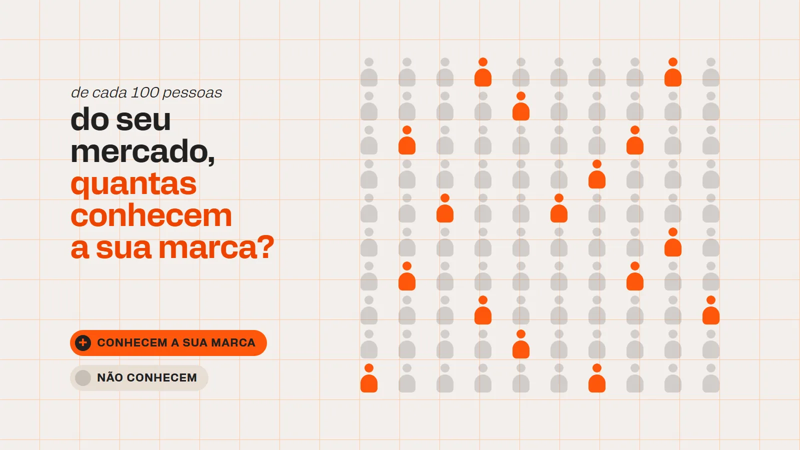 Grade com cem pessoas desenhadas, poucas destacadas em laranja, com a pergunta: de cada 100 pessoas do seu mercado, quantas conhecem a sua marca?