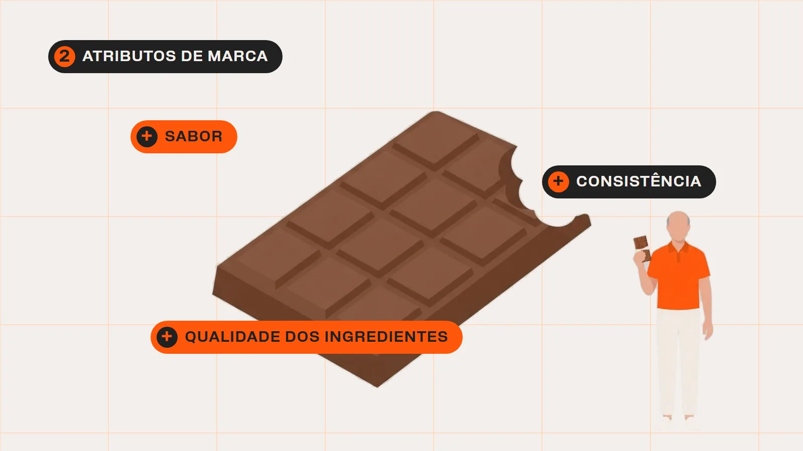 Barra de chocolate mordida com as etiquetas sabor, consistência e qualidade dos ingredientes, ao lado de um consumidor segurando um chocolate