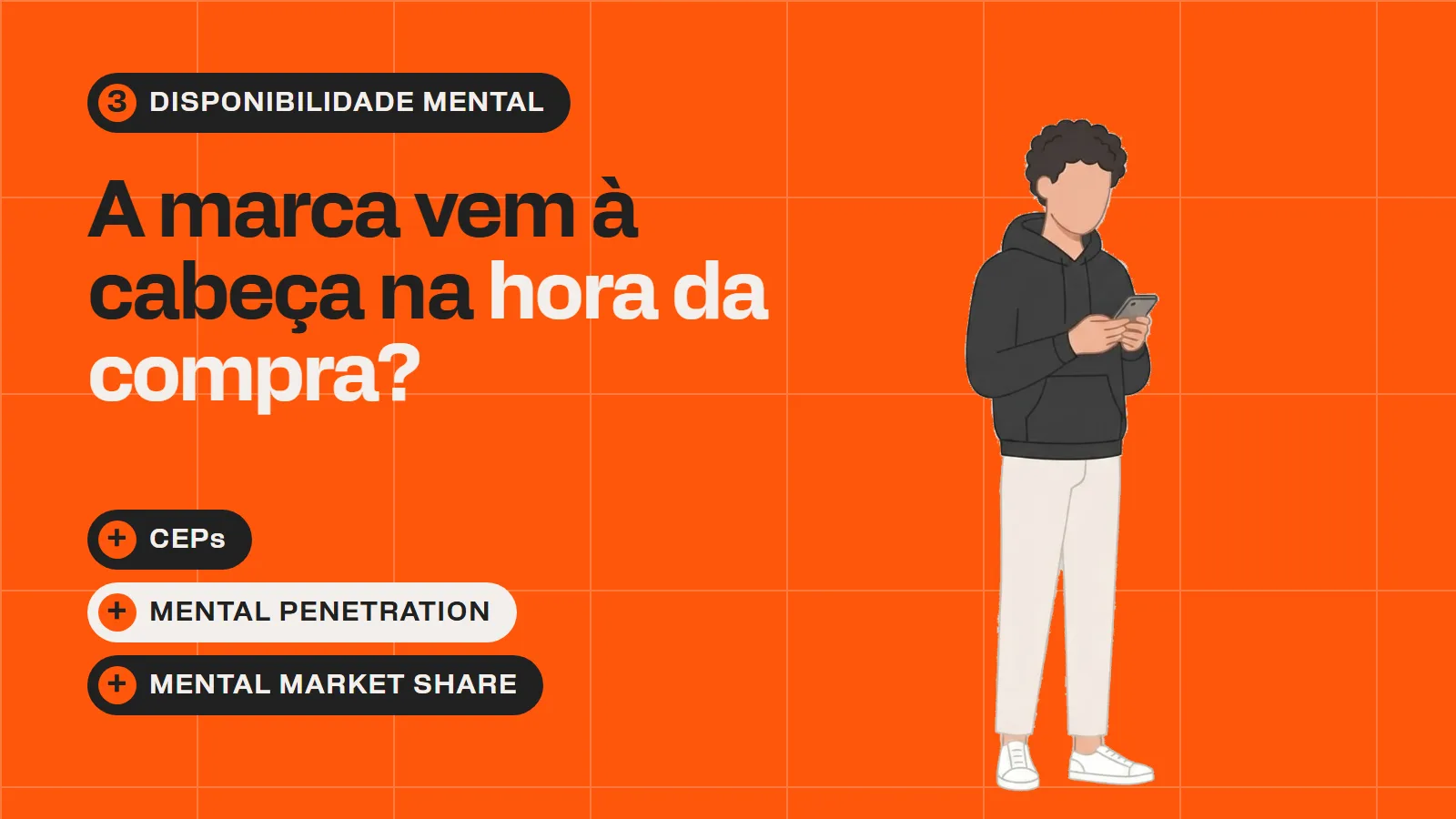 Fundo laranja com a pergunta A marca vem à cabeça na hora da compra?, as etiquetas CEPs, Mental Penetration e Mental Market Share e um jovem olhando o celular