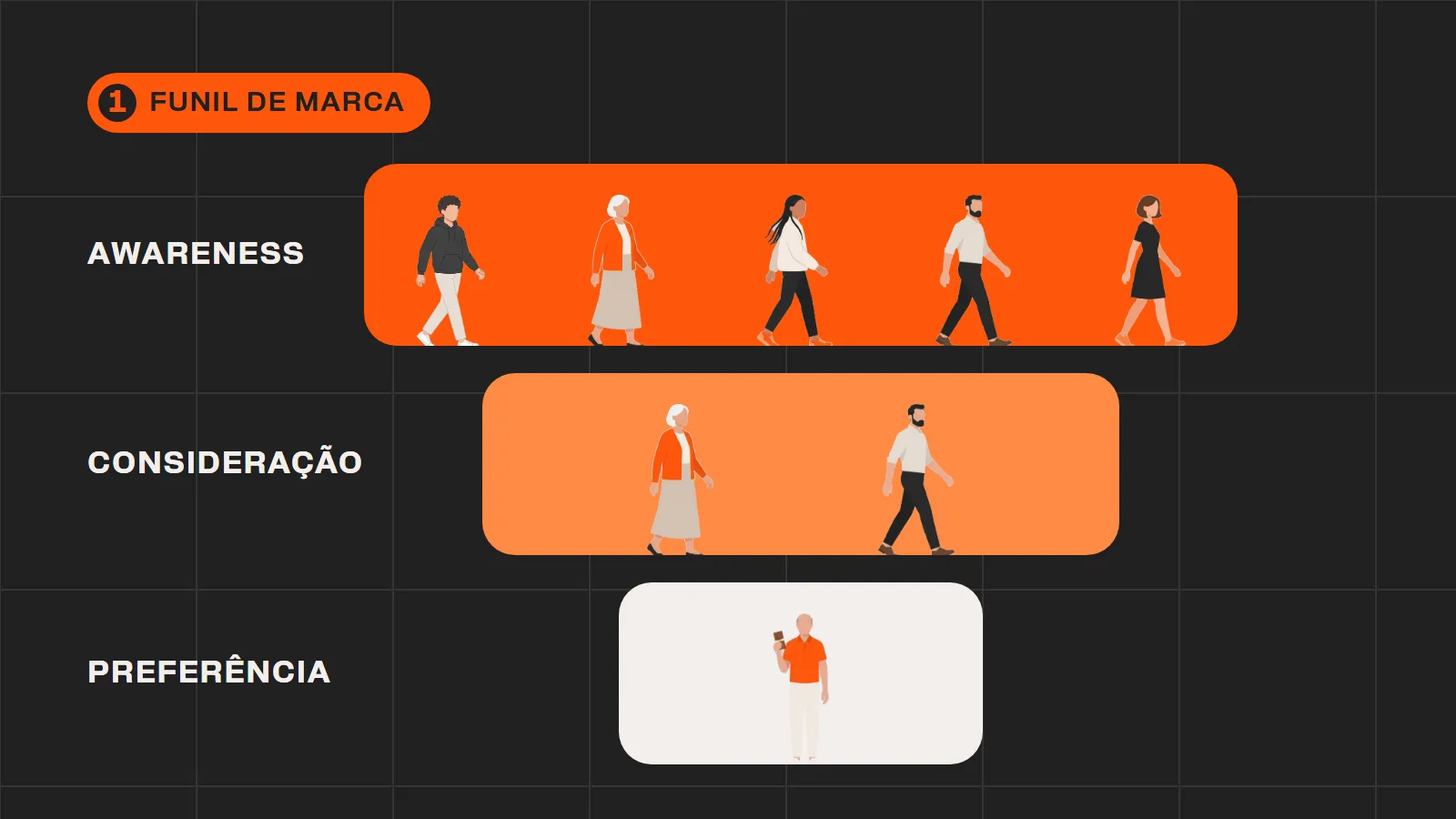 Funil de marca em três faixas: awareness com cinco pessoas caminhando, consideração com duas e preferência com uma pessoa segurando um chocolate