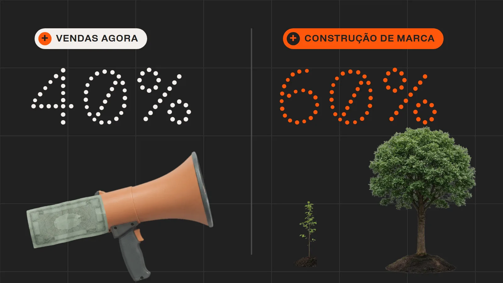 Ilustração dividida em duas partes: à esquerda, 40% e um megafone com uma nota de dinheiro, sob o rótulo vendas agora; à direita, 60%, uma muda e uma árvore crescida, sob o rótulo construção de marca