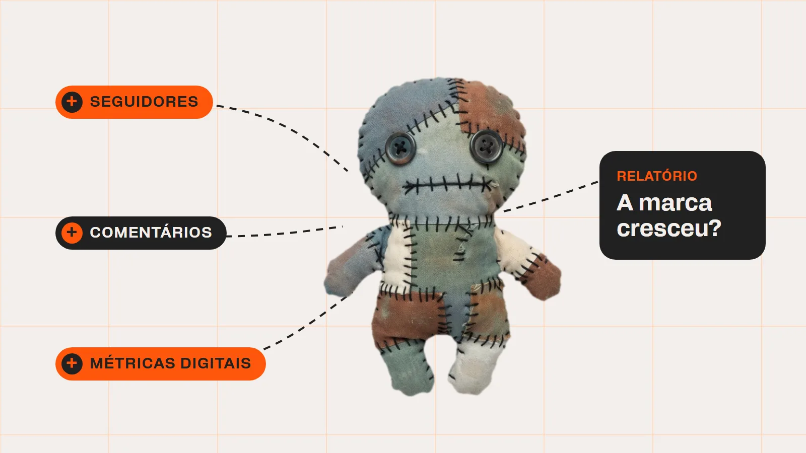 Boneco de pano remendado, estilo Frankenstein, ligado por linhas tracejadas às etiquetas seguidores, comentários e métricas digitais, ao lado de um cartão de relatório com a pergunta: a marca cresceu?
