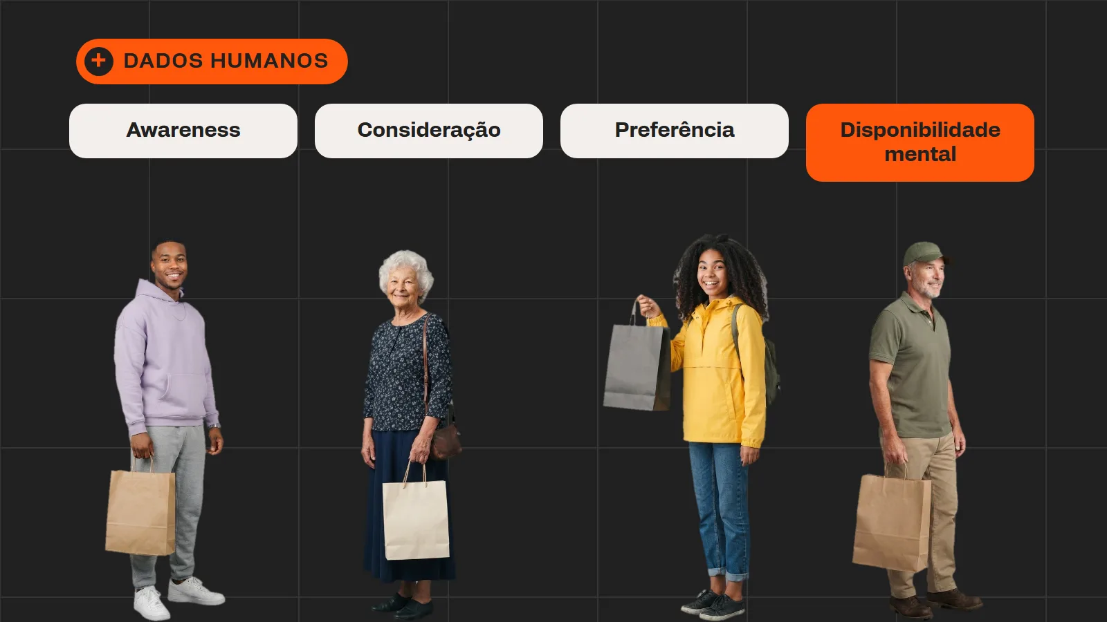 Quatro compradores com sacolas de compras, cada um sob um rótulo: awareness, consideração, preferência e disponibilidade mental, com a etiqueta dados humanos