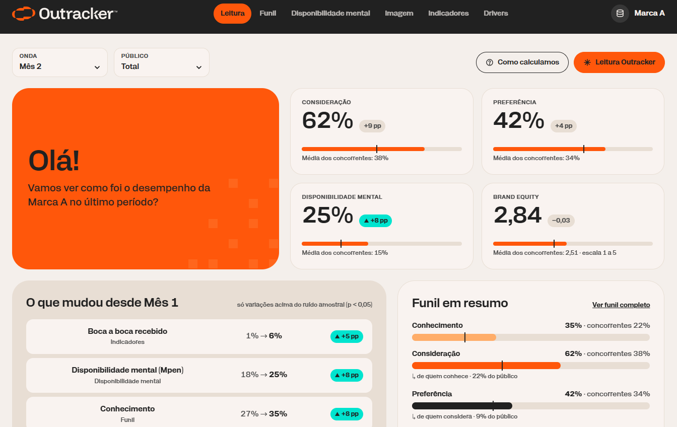 Painel de Brand Tracking da Outracker, aba Leitura: saudação à Marca A, consideração de 62%, preferência de 42%, disponibilidade mental de 25% e brand equity de 2,84 contra a média dos concorrentes, o que mudou desde o Mês 1 e funil em resumo