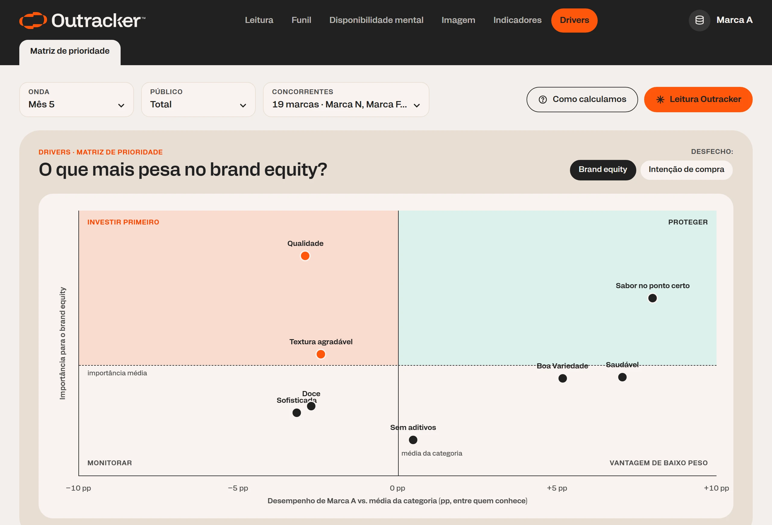 Matriz de prioridade: importância de cada atributo para o brand equity contra o desempenho da marca, com Qualidade no quadrante investir primeiro