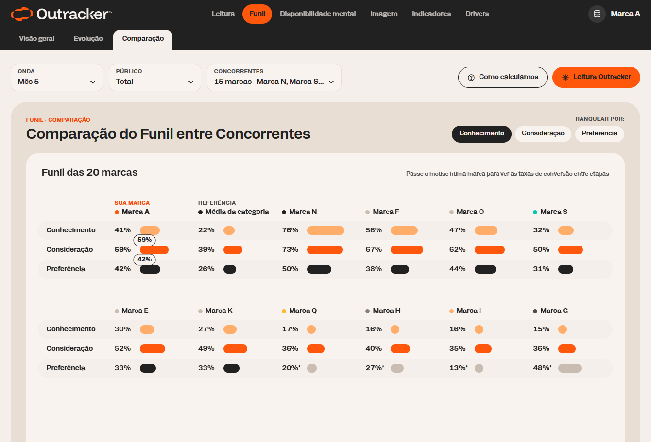 Comparação do funil entre concorrentes: conhecimento, consideração e preferência das 20 marcas lado a lado, com a Marca A convertendo 59% de quem conhece e 42% de quem considera