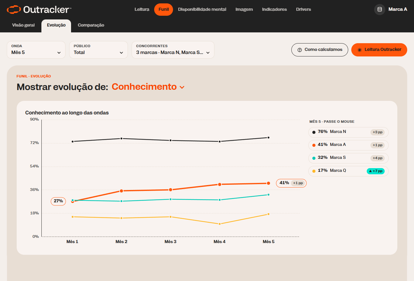 Evolução do conhecimento ao longo de cinco ondas mensais: a Marca A sobe de 27% para 41%, comparada à Marca N, à Marca S e à Marca Q