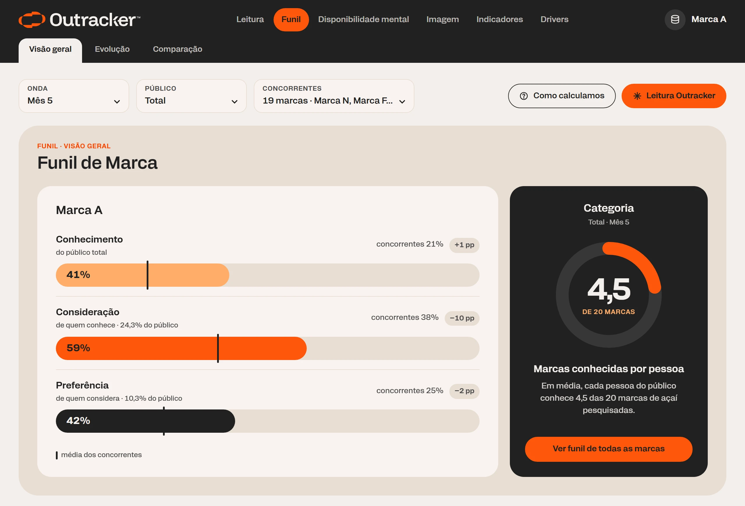 Funil de Marca da Marca A: conhecimento 41%, consideração 59% e preferência 42%, com a média dos concorrentes marcada em cada barra