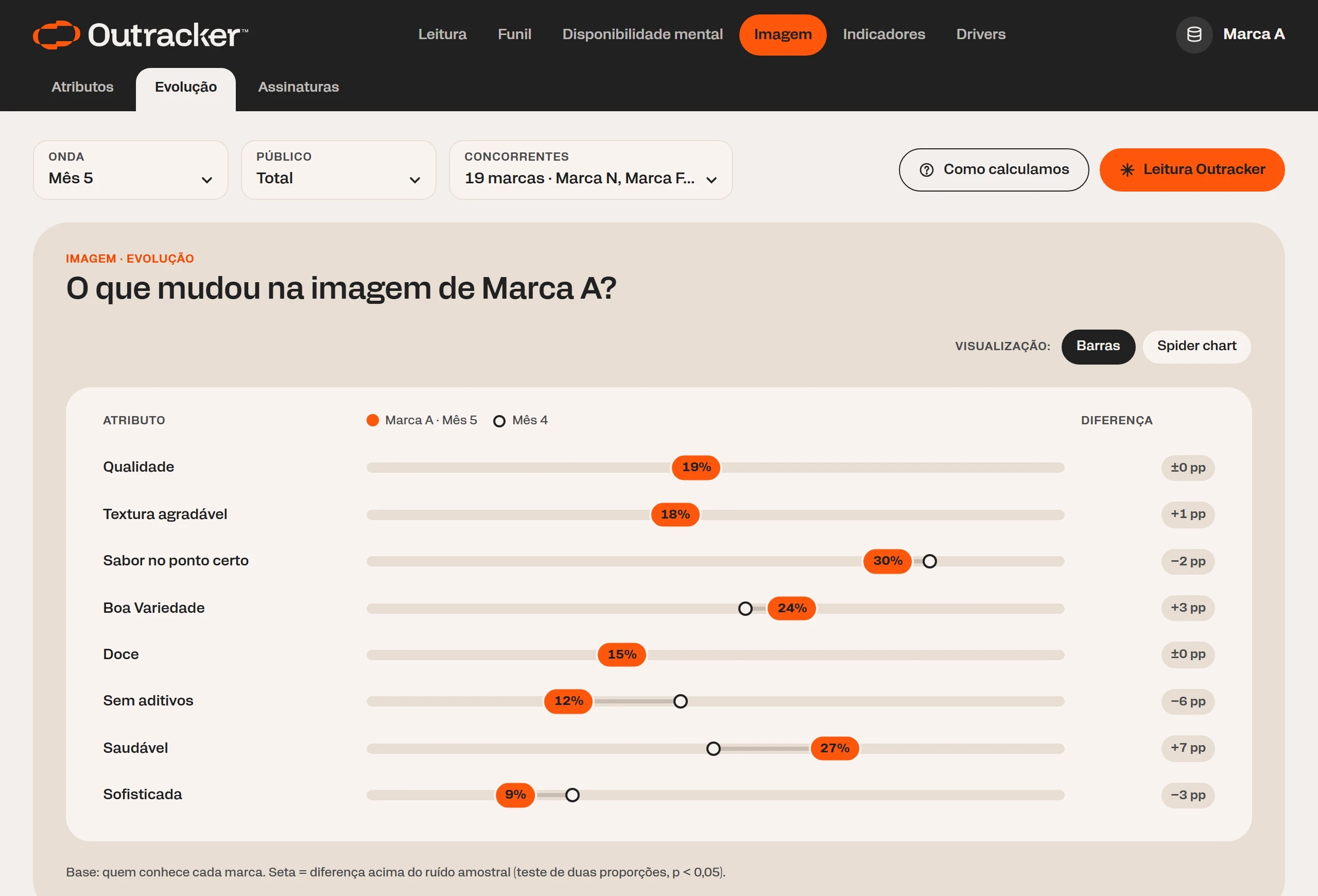 Evolução dos atributos de imagem da Marca A entre o mês 4 e o mês 5, com Saudável subindo 7 pontos
