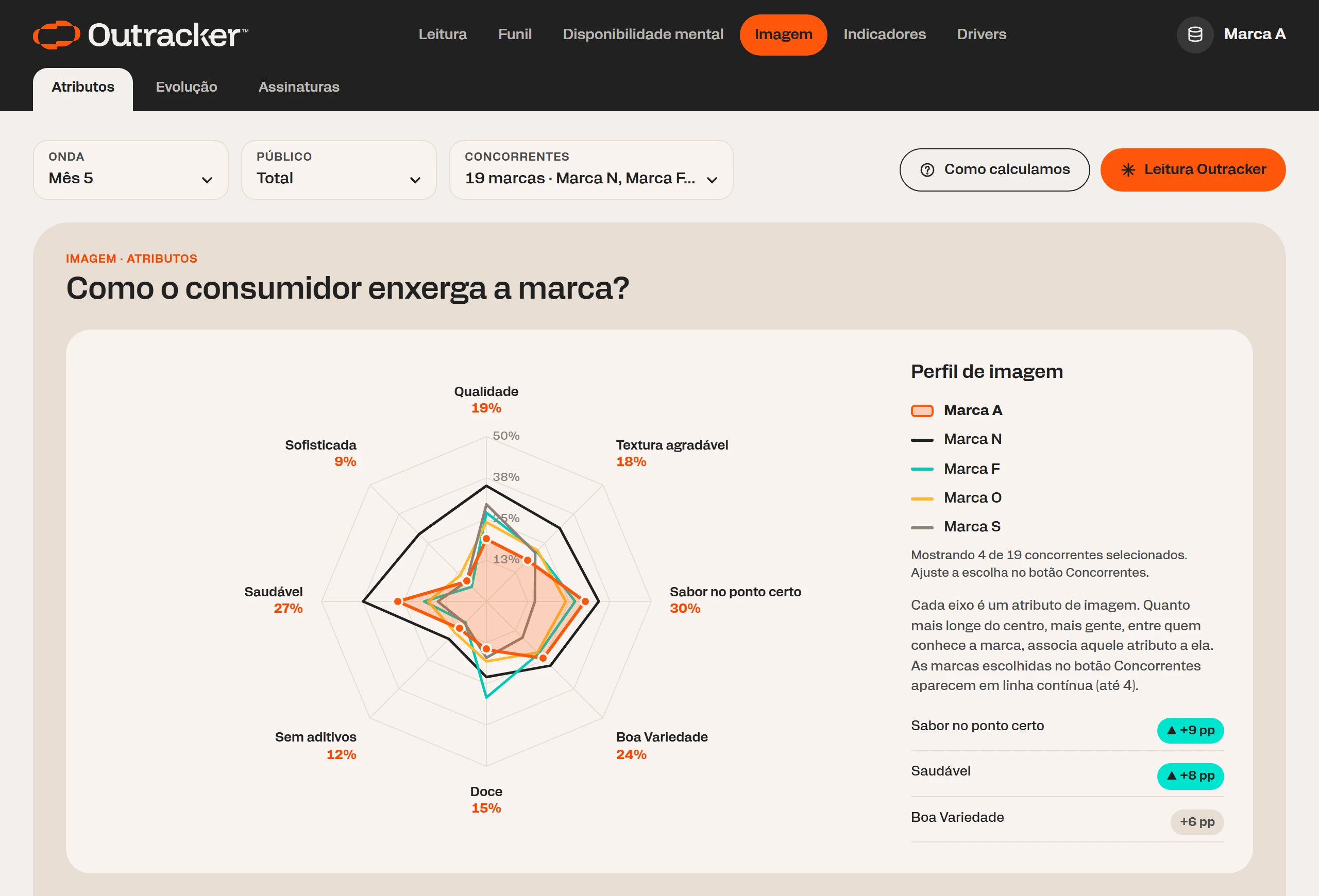 Perfil de imagem da Marca A em gráfico radar com oito atributos, comparado aos principais concorrentes
