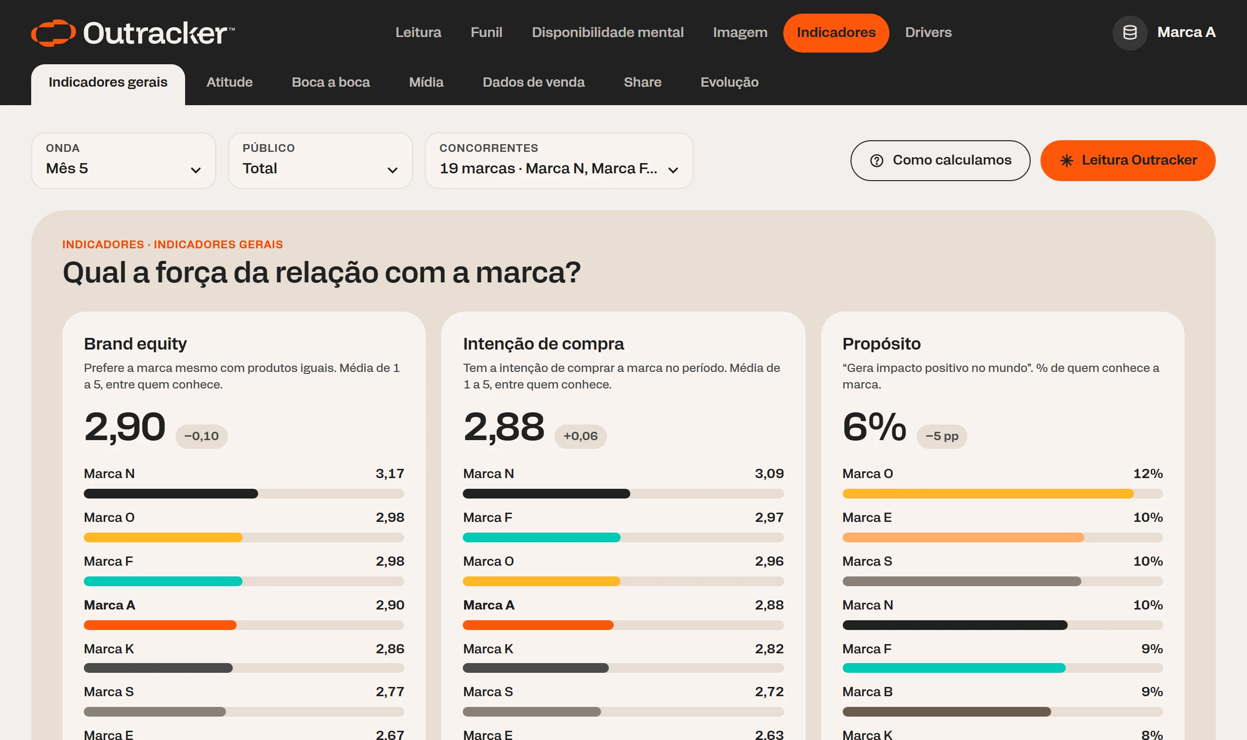 Aba Indicadores da plataforma: brand equity, intenção de compra e propósito de cada marca da categoria, lado a lado