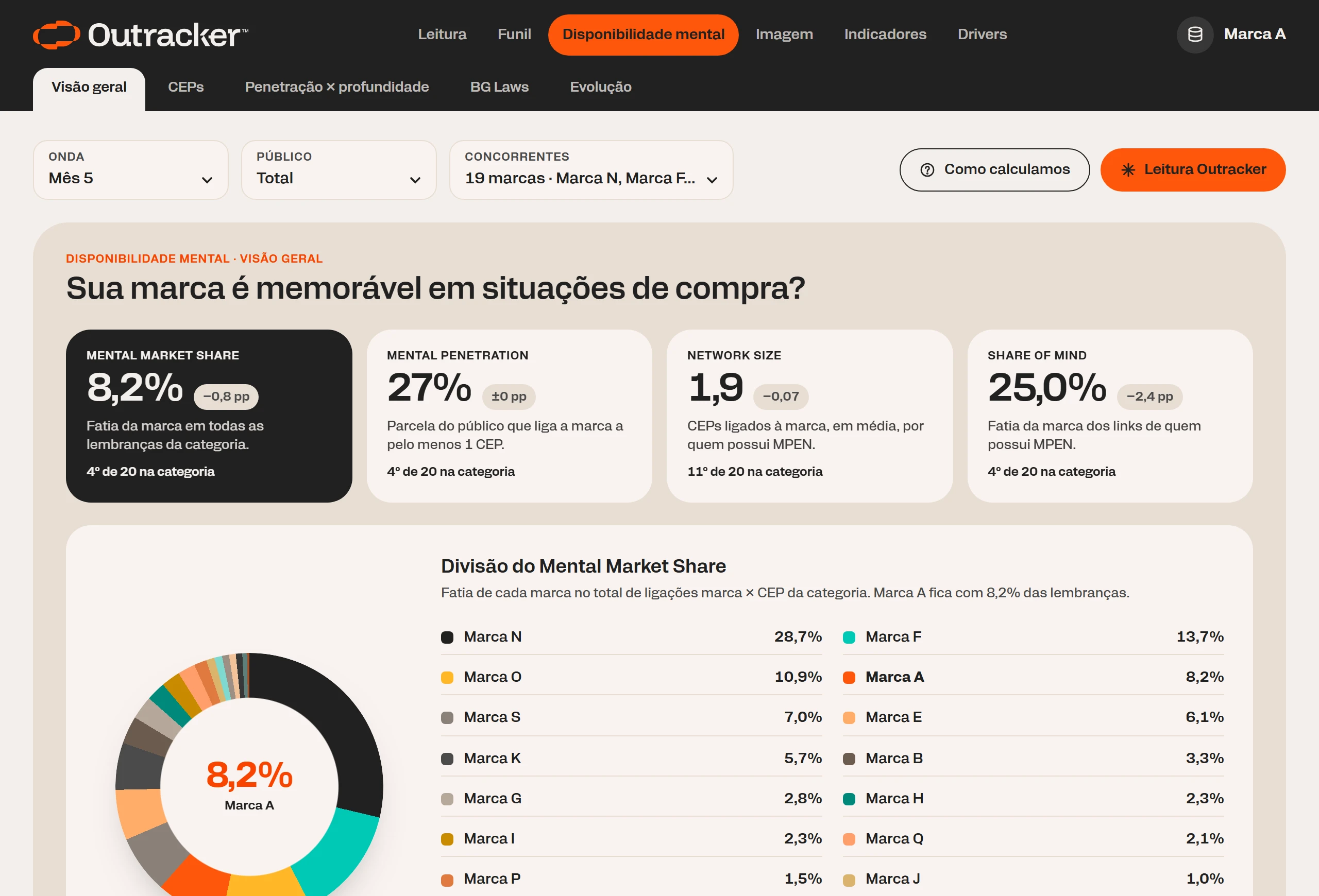 Visão geral de disponibilidade mental: Mental Market Share de 8,2%, Mental Penetration de 27%, Network Size e Share of Mind, com a divisão do Mental Market Share entre as marcas